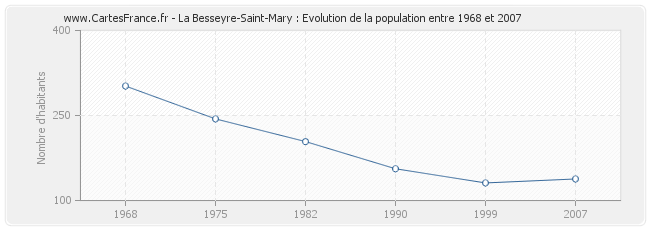 Population La Besseyre-Saint-Mary